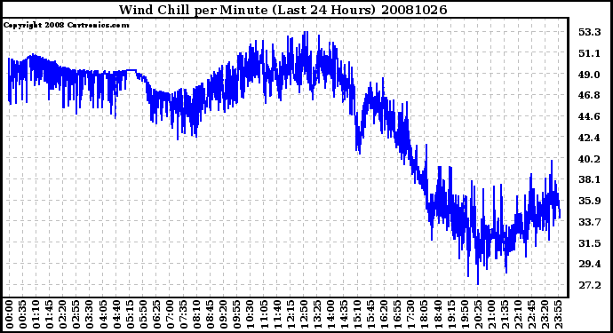 Milwaukee Weather Wind Chill per Minute (Last 24 Hours)