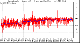 Milwaukee Weather Normalized and Average Wind Direction (Last 24 Hours)