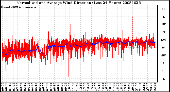 Milwaukee Weather Normalized and Average Wind Direction (Last 24 Hours)