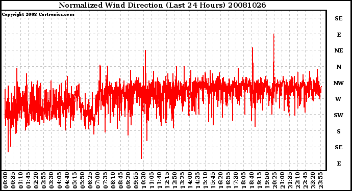 Milwaukee Weather Normalized Wind Direction (Last 24 Hours)