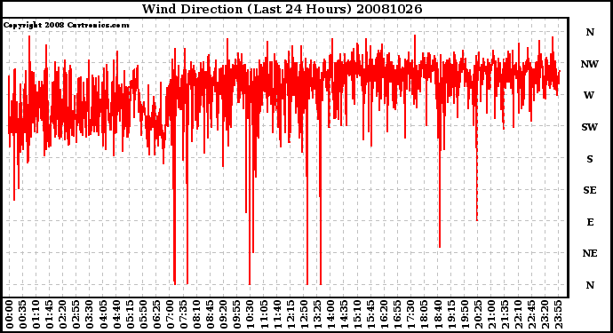 Milwaukee Weather Wind Direction (Last 24 Hours)