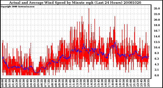 Milwaukee Weather Actual and Average Wind Speed by Minute mph (Last 24 Hours)