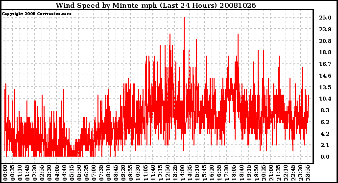 Milwaukee Weather Wind Speed by Minute mph (Last 24 Hours)