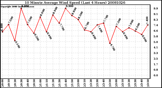 Milwaukee Weather 10 Minute Average Wind Speed (Last 4 Hours)