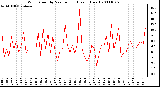 Milwaukee Weather Wind Speed by Minute mph (Last 1 Hour)