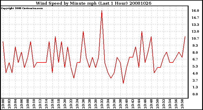 Milwaukee Weather Wind Speed by Minute mph (Last 1 Hour)