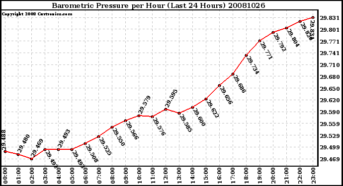 Milwaukee Weather Barometric Pressure per Hour (Last 24 Hours)