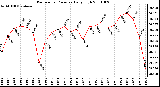 Milwaukee Weather Barometric Pressure Daily High