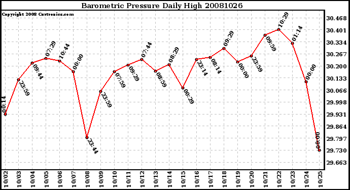 Milwaukee Weather Barometric Pressure Daily High