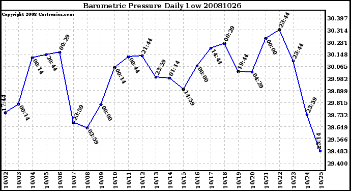 Milwaukee Weather Barometric Pressure Daily Low