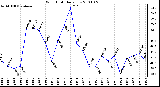 Milwaukee Weather Wind Chill Daily Low