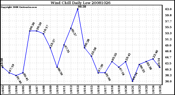 Milwaukee Weather Wind Chill Daily Low