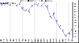 Milwaukee Weather Wind Chill (Last 24 Hours)