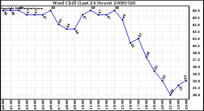 Milwaukee Weather Wind Chill (Last 24 Hours)