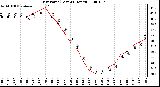 Milwaukee Weather Dew Point (Last 24 Hours)