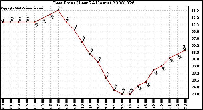 Milwaukee Weather Dew Point (Last 24 Hours)