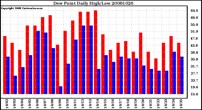 Milwaukee Weather Dew Point Daily High/Low