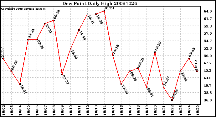 Milwaukee Weather Dew Point Daily High