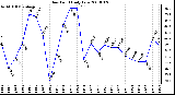 Milwaukee Weather Dew Point Daily Low