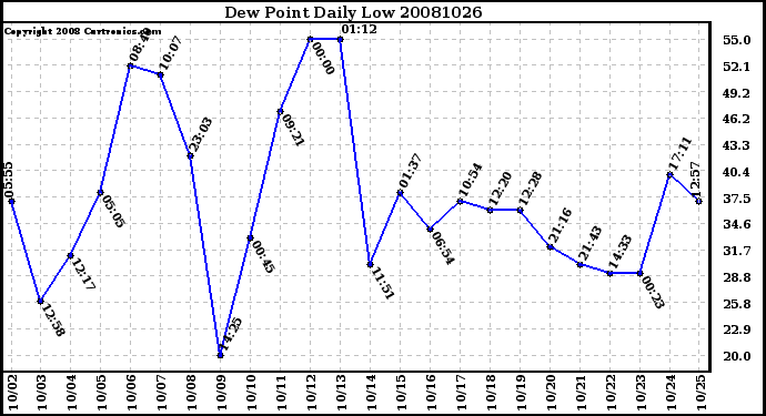 Milwaukee Weather Dew Point Daily Low