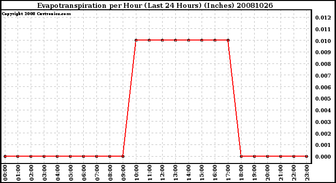 Milwaukee Weather Evapotranspiration per Hour (Last 24 Hours) (Inches)