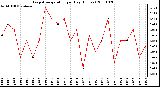 Milwaukee Weather Evapotranspiration per Day (Inches)