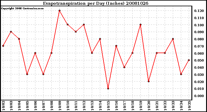 Milwaukee Weather Evapotranspiration per Day (Inches)