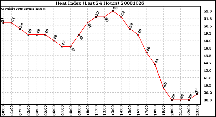 Milwaukee Weather Heat Index (Last 24 Hours)