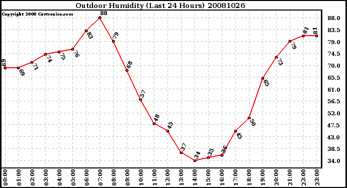 Milwaukee Weather Outdoor Humidity (Last 24 Hours)