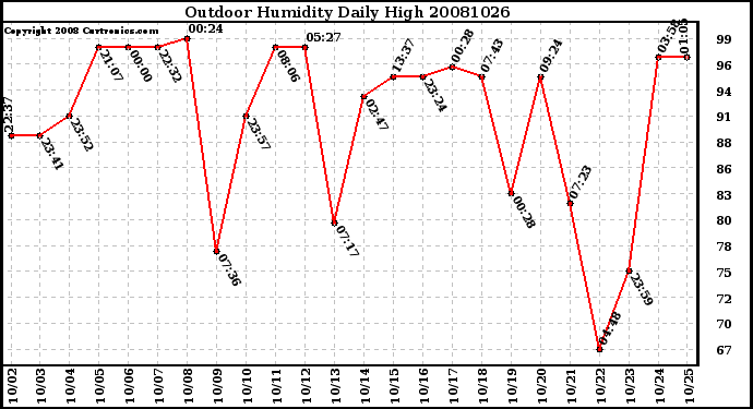 Milwaukee Weather Outdoor Humidity Daily High