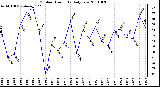 Milwaukee Weather Outdoor Humidity Daily Low