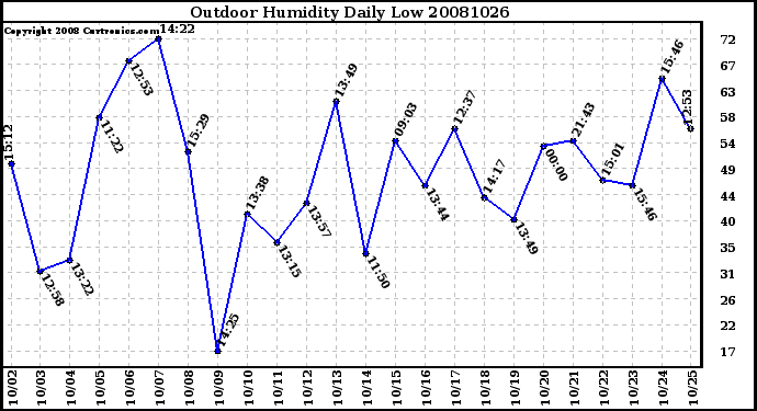 Milwaukee Weather Outdoor Humidity Daily Low