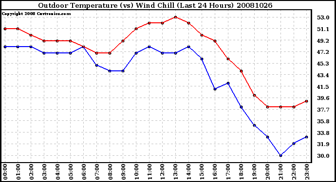 Milwaukee Weather Outdoor Temperature (vs) Wind Chill (Last 24 Hours)