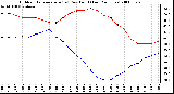 Milwaukee Weather Outdoor Temperature (vs) Dew Point (Last 24 Hours)