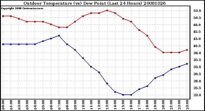 Milwaukee Weather Outdoor Temperature (vs) Dew Point (Last 24 Hours)