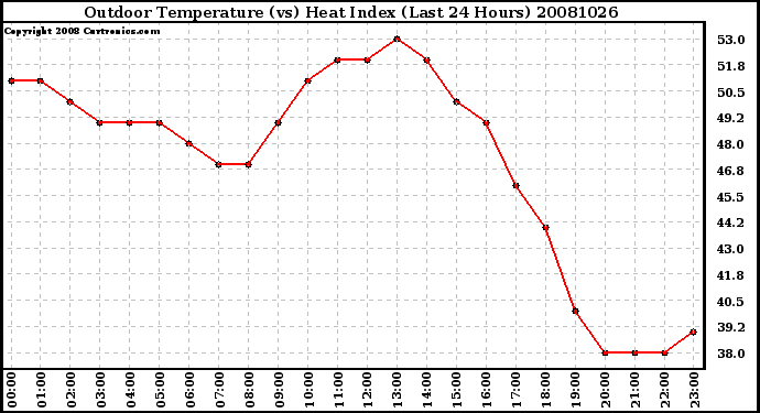 Milwaukee Weather Outdoor Temperature (vs) Heat Index (Last 24 Hours)