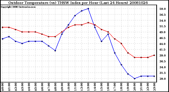 Milwaukee Weather Outdoor Temperature (vs) THSW Index per Hour (Last 24 Hours)