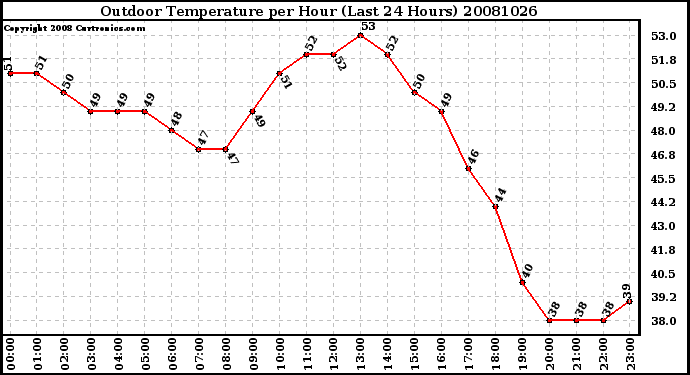 Milwaukee Weather Outdoor Temperature per Hour (Last 24 Hours)