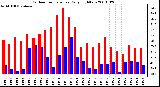 Milwaukee Weather Outdoor Temperature Daily High/Low