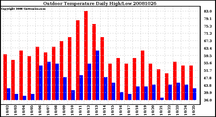 Milwaukee Weather Outdoor Temperature Daily High/Low