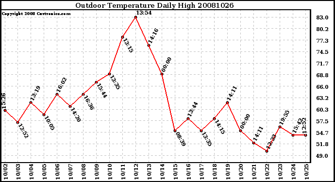 Milwaukee Weather Outdoor Temperature Daily High