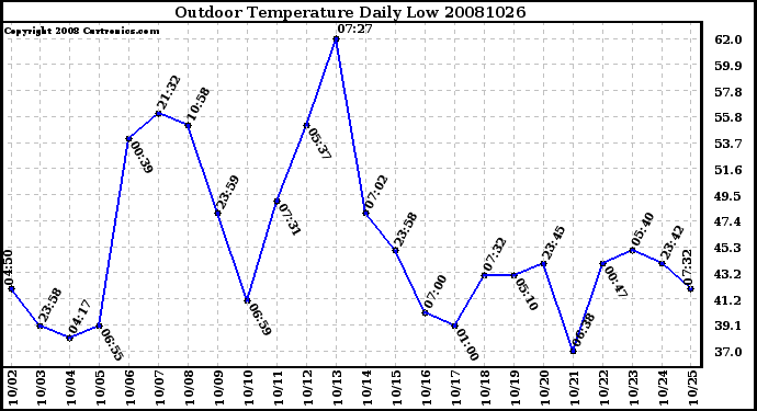 Milwaukee Weather Outdoor Temperature Daily Low