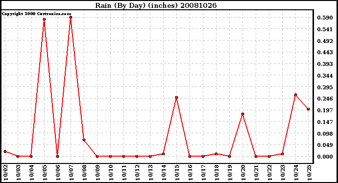 Milwaukee Weather Rain (By Day) (inches)