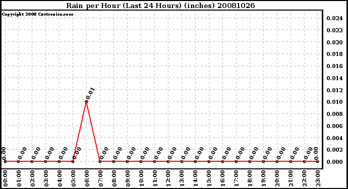 Milwaukee Weather Rain per Hour (Last 24 Hours) (inches)