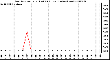 Milwaukee Weather Rain Rate per Hour (Last 24 Hours) (Inches/Hour)