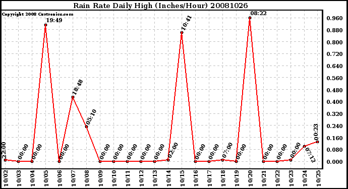 Milwaukee Weather Rain Rate Daily High (Inches/Hour)