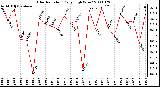 Milwaukee Weather Solar Radiation Daily High W/m2