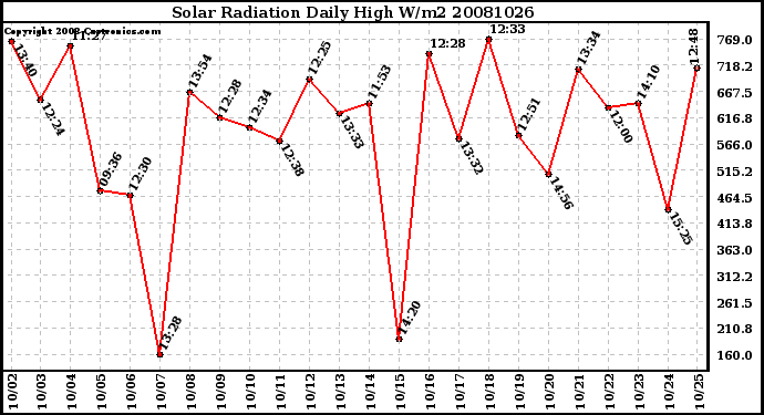 Milwaukee Weather Solar Radiation Daily High W/m2