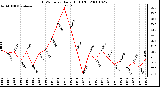 Milwaukee Weather THSW Index Daily High (F)