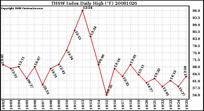 Milwaukee Weather THSW Index Daily High (F)